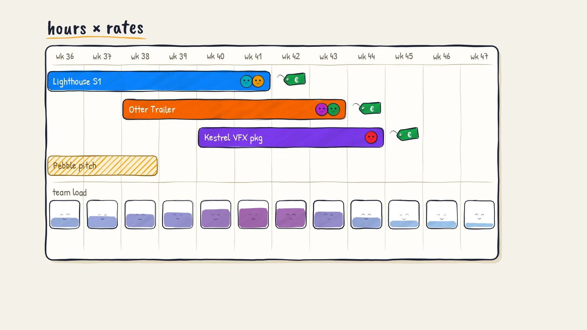 From the Whatdo film: project bars priced with euro tags above the team's load.